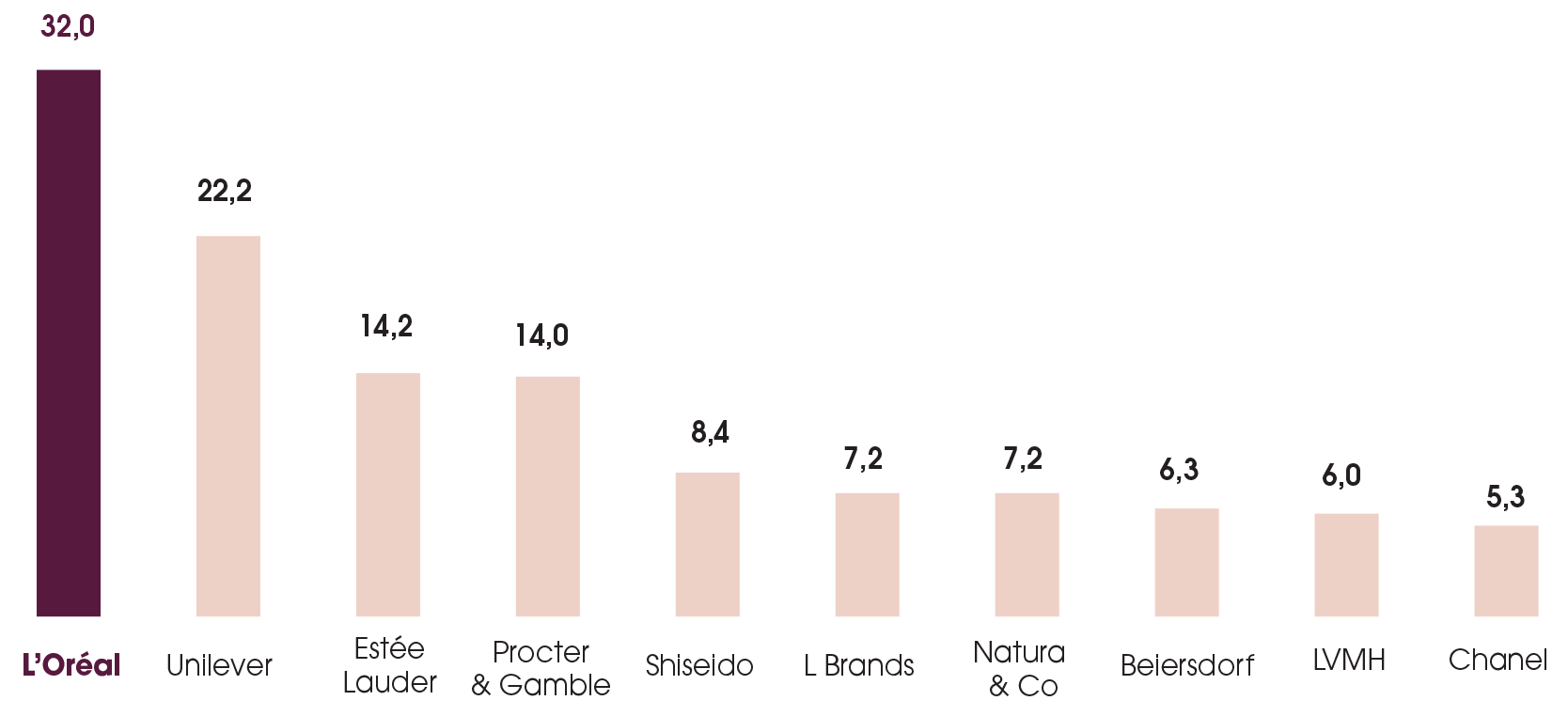 Ce graphique nous montre les principaux acteurs mondiaux en milliards de dollars américain L’Oréal : 32,0 Unilever: 22,2 Estée Lauder: 14,2 Procter & Gamble : 14,0 Shiseido : 8,4 L Branda : 7,2 Natura & Co : 7,2 Beiersdorff : 6,3 LVMH : 6,0 Chanel : 5,3