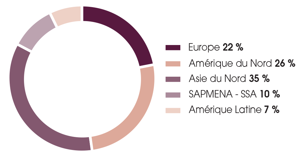 Ce schéma nous montre la marché cosmétique mondiale en 2021 par zone géographique  Europe : 22 % Amérique du Nord : 26 % Asie du Nord : 35 % SAPMENA-SSA : 10 % Amérique Latine : 7 %