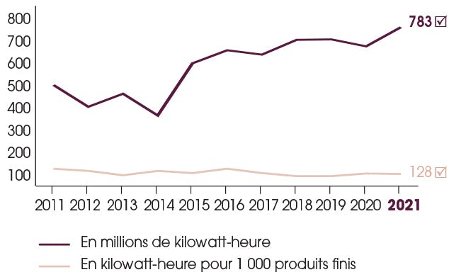 2021 : 783 En millions de kilowatt-heure (Les Commissaires aux Comptes ont exprimé une assurance raisonnable sur cet indicateur).  2021 : 128 En kilowatt-heure pour 1 000 produits finis (Les Commissaires aux Comptes ont exprimé une assurance raisonnable sur cet indicateur).