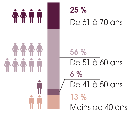 Ce graphique nous montre la situation au 31 Décembre 2021, répartition par âge.  Moins de 40 ans : 13 % De 41 à 50 ans : 6 % De 51 à 60 ans : 56 % De 61 à 70 : 25 %