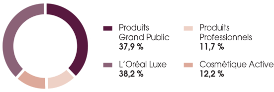 Ce schéma nous montre la répartition du chiffre d’affaires par division opérationnelle  Produits grand public : 37,9 % Produits professionnels : 11,7 % L’Oréal Luxe : 38,2 % Cosmétique active : 12,2 %