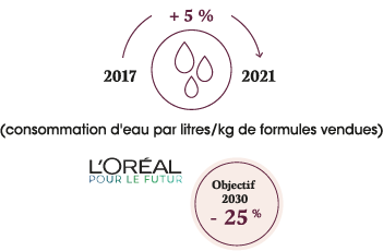 2017 - 2021 : +5% (consommation d'eau par litres/kg de formules vendues), objectif 2030 : -25%