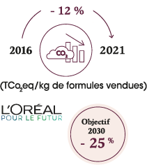 2016 - 2021 : -12% (TCo2eq/kg de formules vendues), objectif 2030 : -25%