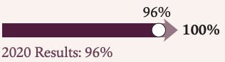 Target  2030: 100% Target achieved in 2021: 96% Target reached in 2020: 96%