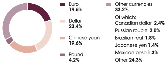 This diagram shows the breakdown of sales by currency.