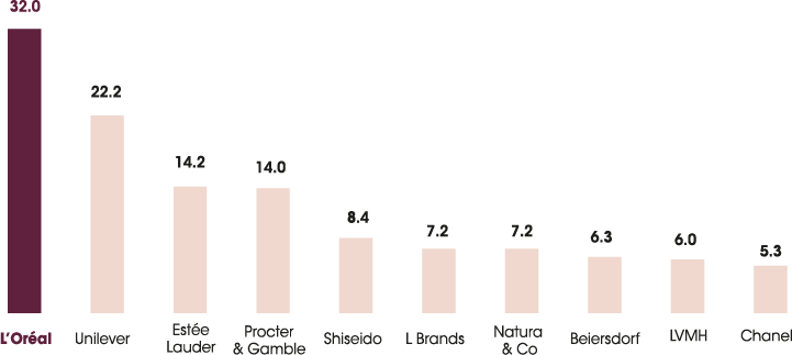 This graph shows the main worldwide players in billions of US dollars L'Oréal: 32.0 Unilever: 22.2 Estée Lauder: 14.2 Procter & Gamble: 14.0 Shiseido: 8.4 L Branda: 7.2 Natura & Co: 7.2 Beiersdorff: 6.3 LVMH: 6.0 Chanel: 5.3.