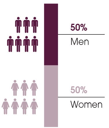 This graph shows the situation on 31 December 2021, breakdown by gender.  Men: 50%, Women: 50%