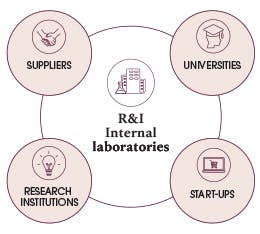 This diagram shows R&I: a vast ecosystem open to the world  ● R&I Laboratories : ● Suppliers ● Universities ● Research institutions  ● Start-Ups .