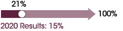 Target 2030: 100%. Target achieved in 2021: 21% Target reached in 2020: 15%.