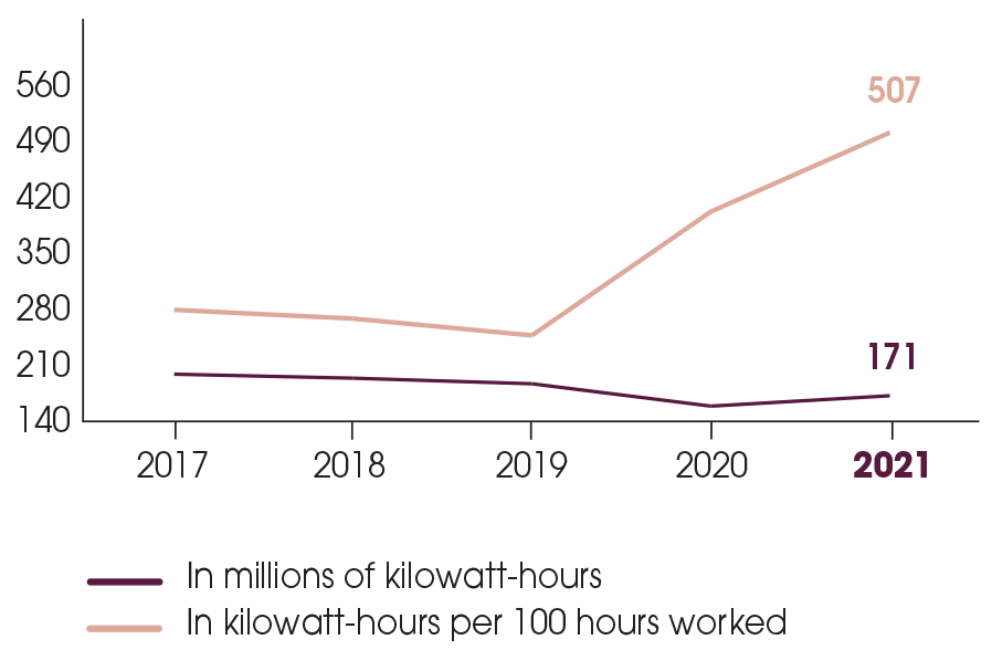  In millions of kilowatt-hours : 171  In kilowatt-hours per 100 hours worked : 507 