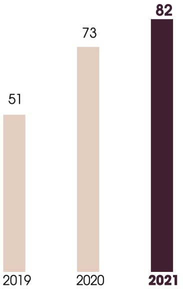 This graph shows the share of renewable energy consumed by the administrative sites and research centres   2019: 51% 2020: 73% 2021: 82%