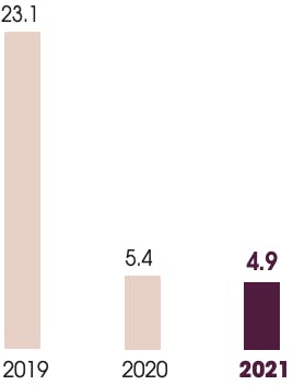 This graph shows the CO2 emission, SCOPE 2 of the market based administrative sites in thousands of tonnes of CO2 EQUIVALENT  2019: 23.1 2020: 5.4 2021: 4.9