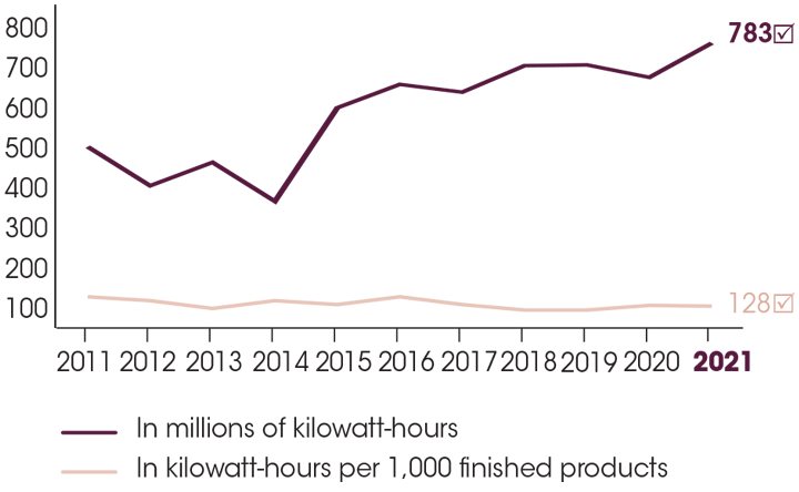  In millions of kilowatt-hours : 783 (The Statutory Auditors have expressed reasonable assurance with regard to this indicator.)  In kilowatt-hours per 1,000 finished products : 128 (The Statutory Auditors have expressed reasonable assurance with regard to this indicator.) 