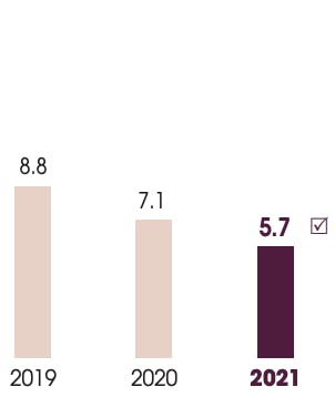 This graph shows the CO2 emission, SCOPE 2 of administrative sites and research centres in thousands of tonnes of CO2 equivalent 2019: 8.8 2020: 7.1 2021: 5.7