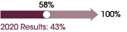 Target 2025: 100%. Target achieved in 2021: 58% Target reached in 2020: 43%