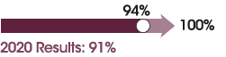 Target 2030: 100%. Target achieved in 2021: 94% Target reached in 2020: 91%