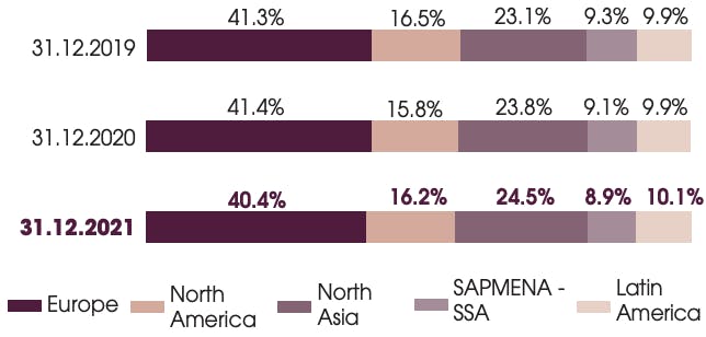  31.12.2019 : Europe : 41.3%, North America : 16.5%,North Asia : 23.1%,SAPMENASSA : 9.3%, Latin America : 9.9%. 31.12.2020 : Europe : 41.4%, North America : 15.8%,North Asia : 23.8%,SAPMENASSA : 9.1%, Latin America : 9.9%. 31.12.2021 : Europe : 40.4%, North America : 16.2%,North Asia : 24.5%,SAPMENASSA : 8.9%, Latin America : 10.1%.