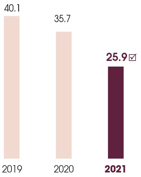 This graph shows the CO2 emission, SCOPE 1 of the industrial sites in thousands of tons of CO2 equivalent  2019: 40.1 2020: 35.7 2021: 25.9