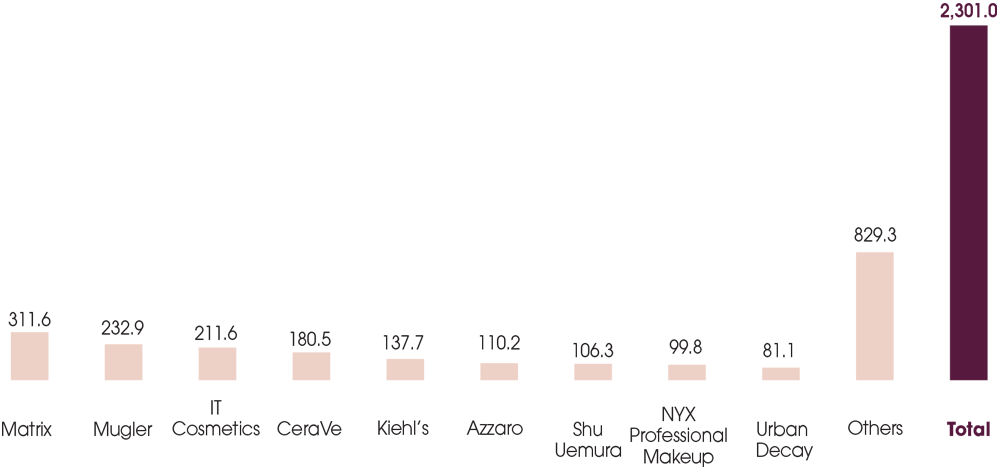  Matrix : 314.3, IT Cosmetics : 197.6, Cerave : 181.9, Klehl's : 138.8, Magic : 126.8, Shu Uemura : 111.7, NYX Professional Makeup : 100.7, Clarisonic : 97.3, UrbanDecay : 81.8, Others : 576.6, Total : 1,943.6.