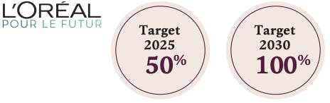 L'ORÉAL POUR LE FUTUR : Target2025  50%,  Target 2030  100%