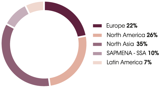 This diagram shows the global cosmetics market in 2021 by geographical zone Europe: 22% North America: 26% North Asia: 35% SAPMENA-SSA: 10% Latin America: 7%