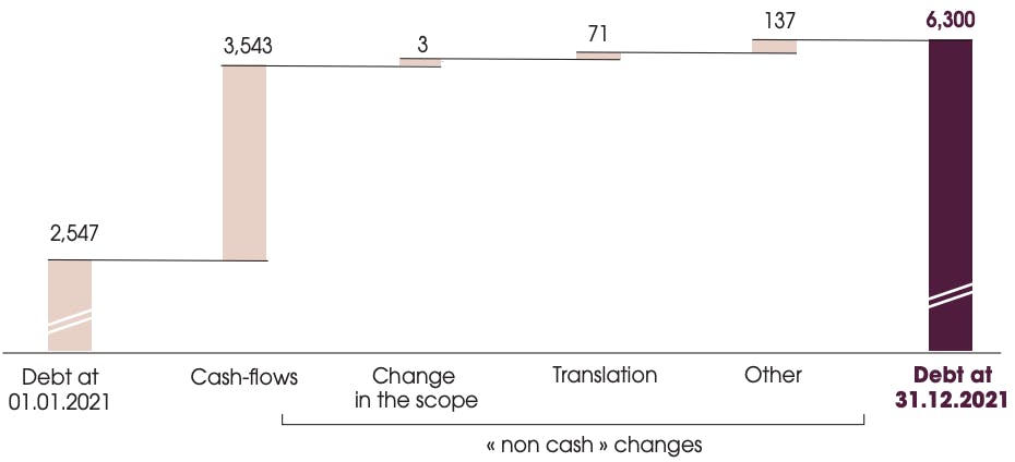  Debt at 01.01.2021 : 2,547,Cash-flows : 3543,« non cash » changes : Change in the scope : 3, Translation : 71, Other : 137, Debt at 31.12.2021 : 6300.