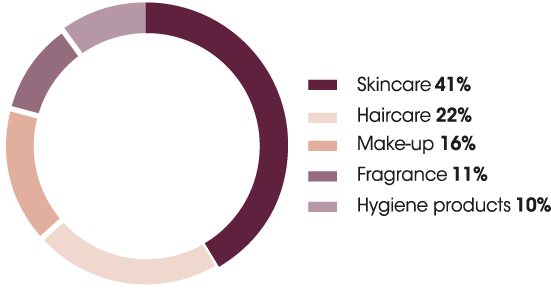 This diagram shows the global cosmetics market in 2021 by product category Skincare: 41% Capillary: 22% Makeup: 16% Fragrances: 11% Hygiene products: 10%