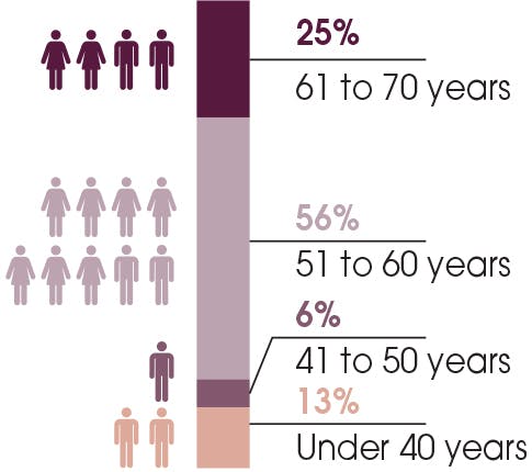 This graph shows the situation on 31 December 2021, breakdown by age.  Under 40 years: 13%, 41 to 50 years: 6%, 51 to 60 years: 56%, 61 to 70: 25%.