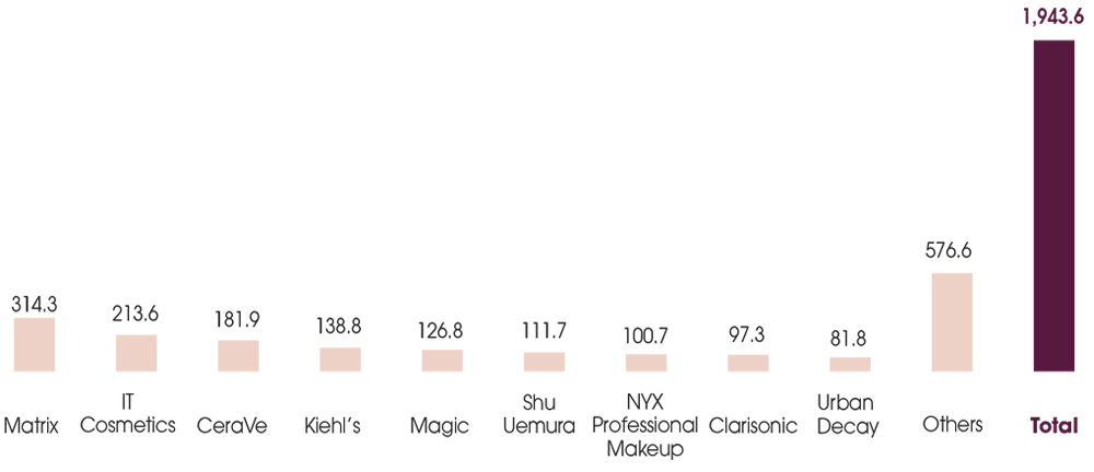  Matrix : 314.3, IT Cosmetics : 197.6, Cerave : 181.9, Klehl's : 138.8, Magic : 126.8, Shu Uemura : 111.7, NYX Professional Makeup : 100.7, Clarisonic : 97.3, UrbanDecay : 81.8, Others : 576.6, Total : 1,943.6.