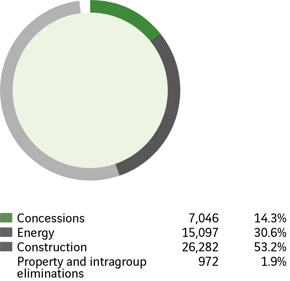 Concessions - 7 046, 14,3 %. &Eacute;nergie - 15 097, 30,6 %. Construction - 26 282, 53,2 %. Immobilier et &eacute;liminations intra-Groupe - 972, 1,9 %.