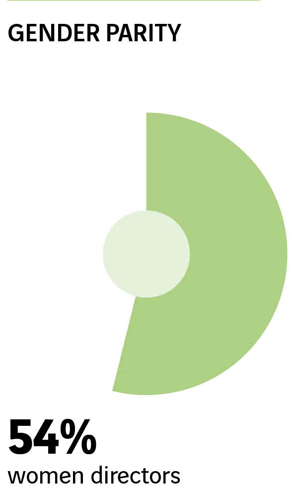 Parit&eacute; hommes / femmes : 54 % de femmes administratrices.