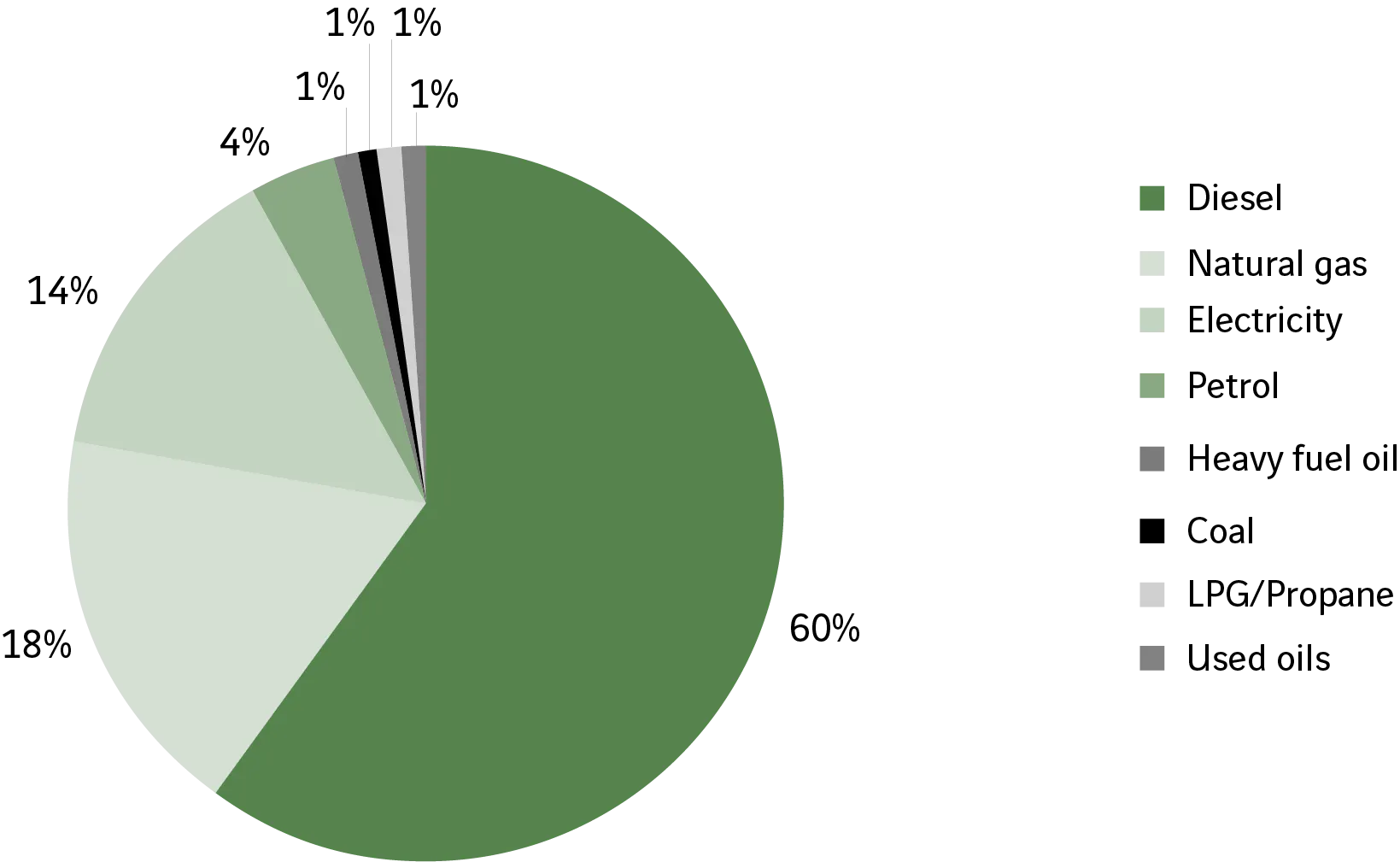 Total energy consumption (MWh) Diesel : 60% Natural gas : 18% Electricity : 14% Petrol : 4% Heavy fuel oil : 1% Coal : 1% LPG/Propane : 1% Used oils : 1%