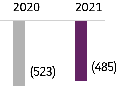 2020 : &ndash; 523. 2021 : &ndash; 485.