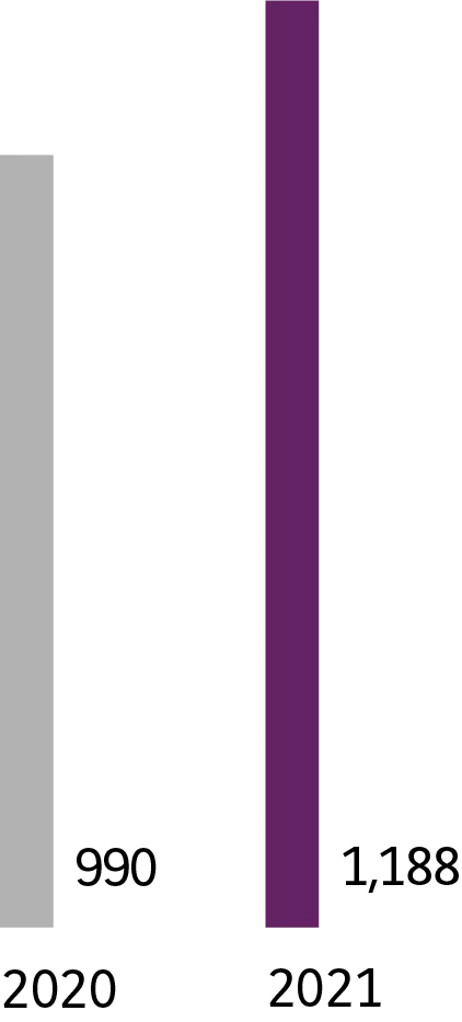 2020 - 990. 2021 - 1 188.