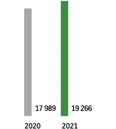 France: 2020 - 17,989. 2021 - 19,266.