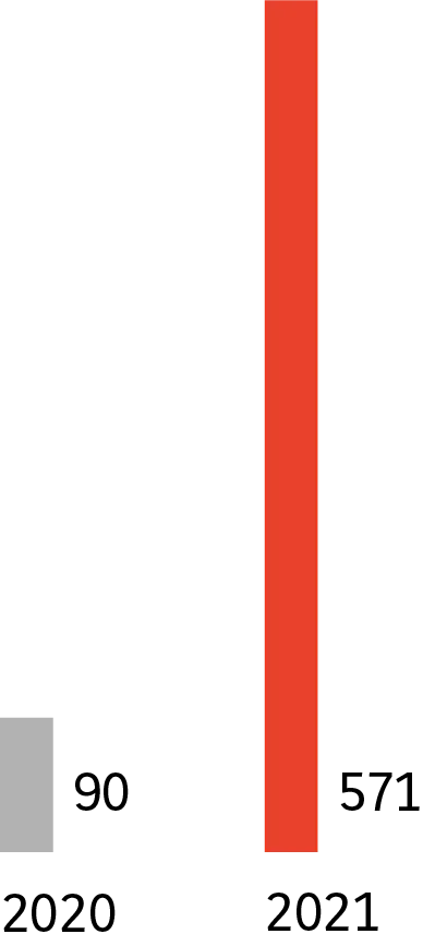 2020 : 90. 2021 : 571.
