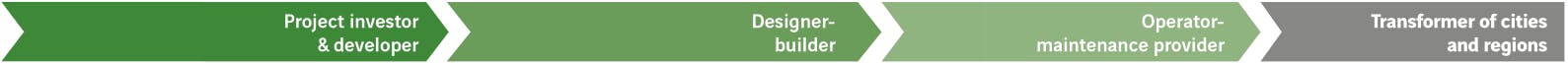 Investisseur- monteur de projets. Concepteur- constructeur. Op&eacute;rateur- mainteneur. Acteur de la transformation des villes et des territoires.