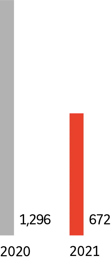 2020 : 1 296. 2021 : 672.