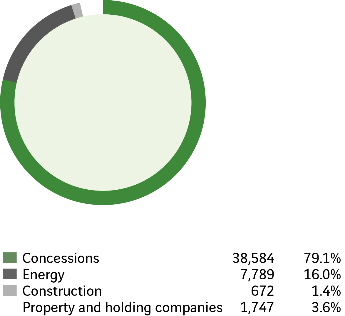 Concessions - 38 584, 79,1 %. &Eacute;nergie - 7 789, 16,0 %. Construction - 672, 1,4 %. Immobilier et holdings - 1 747, 3,6 %.