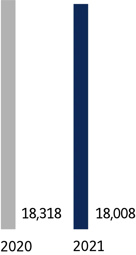 2020 - 18 318. 2021 - 18 008.