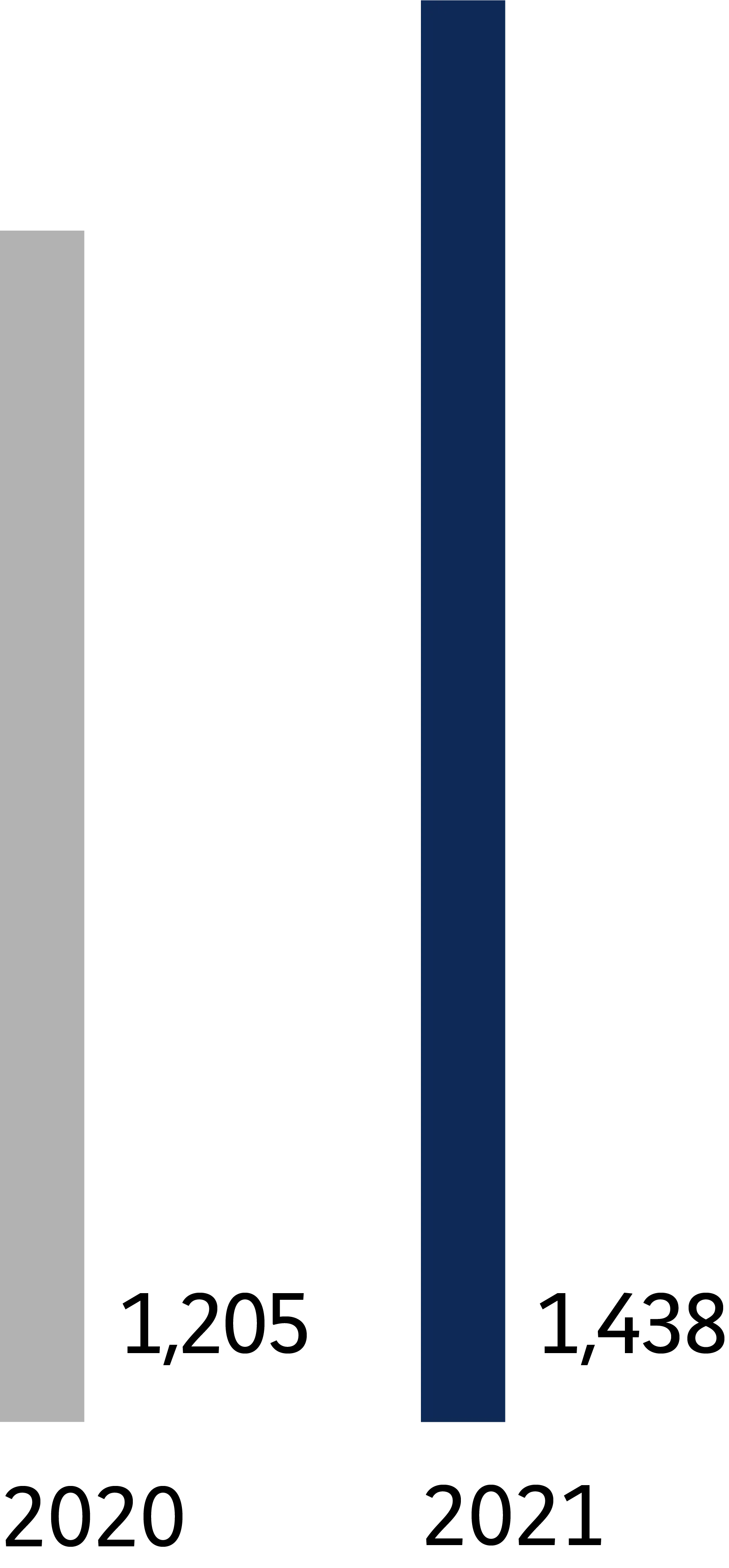 2020 - 1,205. 2021 - 1,438.