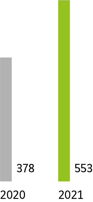 2020 : 378. 2021 : 553.