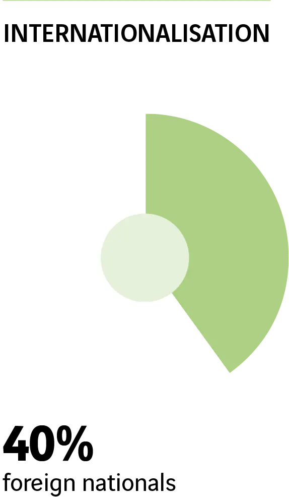 Internalisation : 40 % d&rsquo;administrateurs ayant une nationalit&eacute; &eacute;trang&egrave;re.