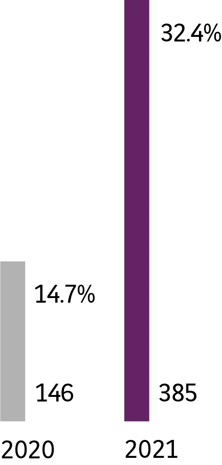 2020 - 146, 14,7 %. 2021 - 385, 32,4 %.
