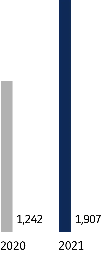 2020 - 1 242. 2021 - 1 907.