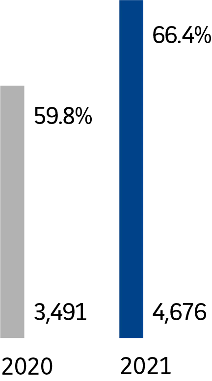 2020 - 3 491, 59,8 %. 2021 - 4 676, 66,4 %.