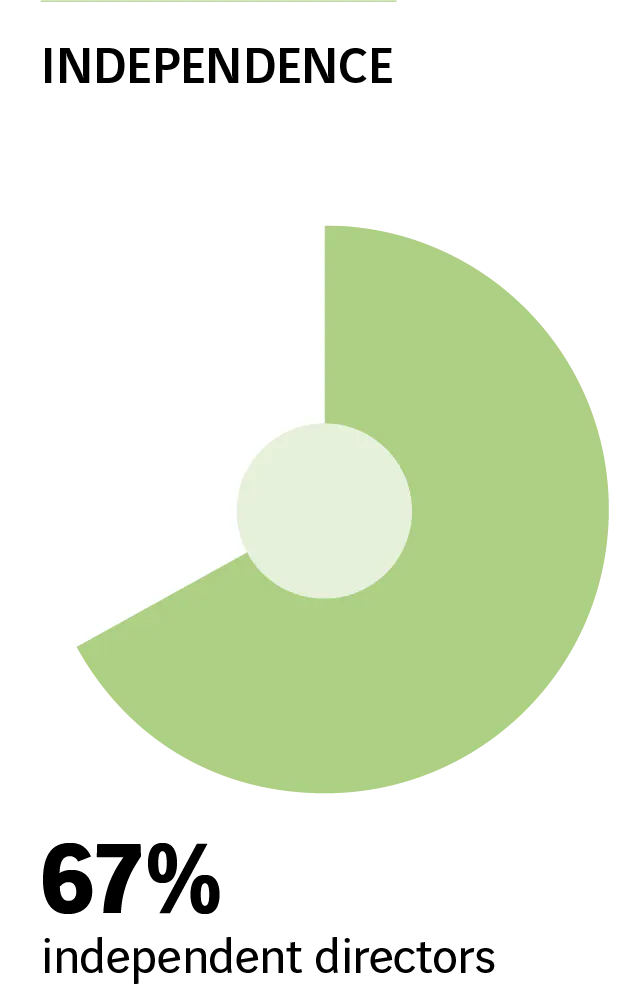Independence : 67 % d&rsquo;administrateurs ind&eacute;pendants.