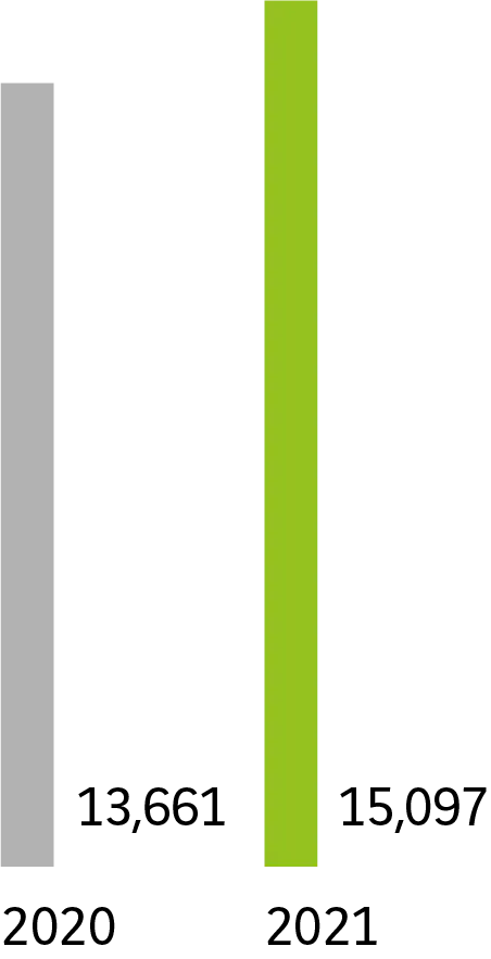 2020 : 13 661. 2021 : 15 097.