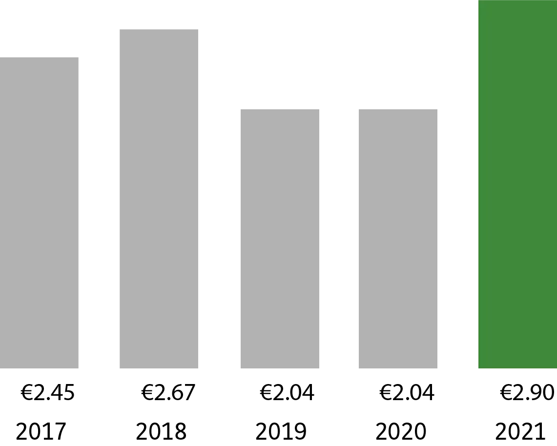 En 2017 : 2,45&euro;, 2018 : 2,67&euro;, 2018 : 2,67, 2019 : 2,04&euro;, 2020 : 2,04&euro;, 2021 : 2,90&euro;