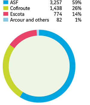 ASF - 3 257, 59 %. Cofiroute - 1 438, 26 %. Escota - 774, 14 %. Arcour et autres - 82, 1%.
